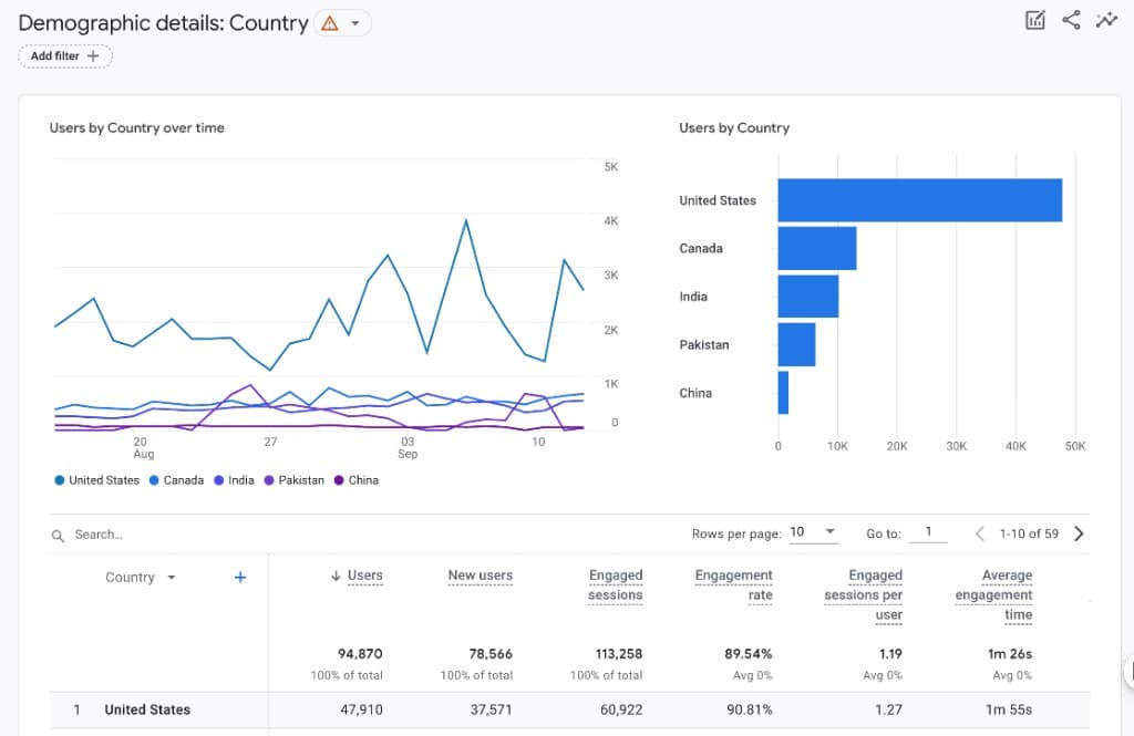Google Analytics 4 demographic report showing 89.54% engagement rate and strong US traffic quality