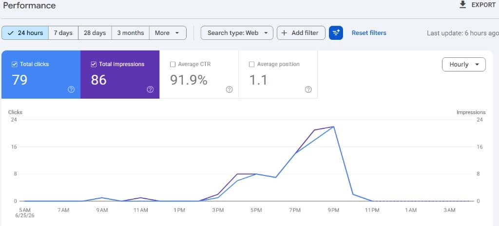 Google Search Console Performance chart showing growth from zero to 79 clicks and 86 impressions in 24 hours