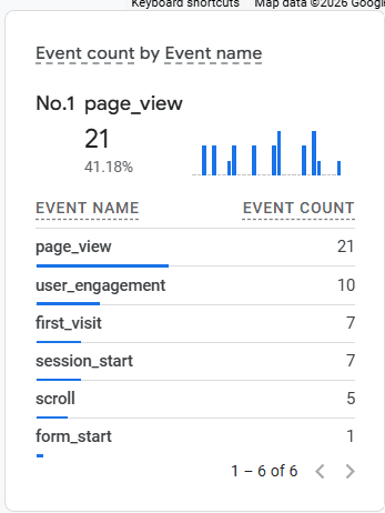 GA4 Event count by Event name showing page_view, user_engagement, first_visit, session_start, scroll, and form_start
